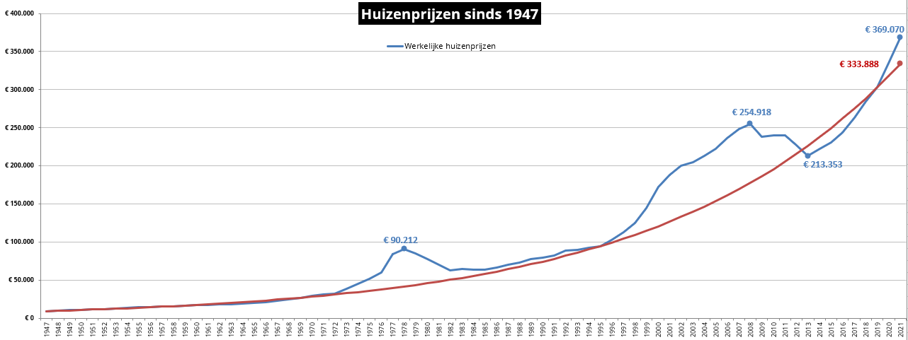 Wat Doen Huizenprijzen In 2022: Verwachting En Historische Data | Academica